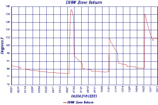DHW Zone Return