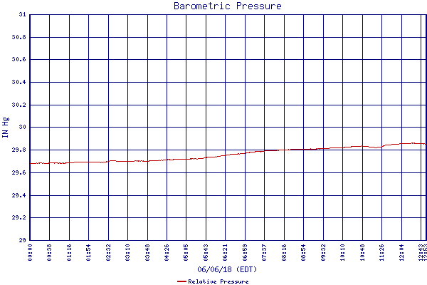 Relative Pressure