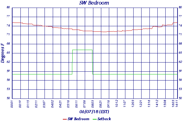 SW Bedroom