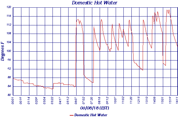 Domestic Hot Water