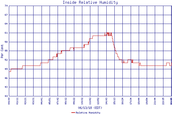 Relative Humidity