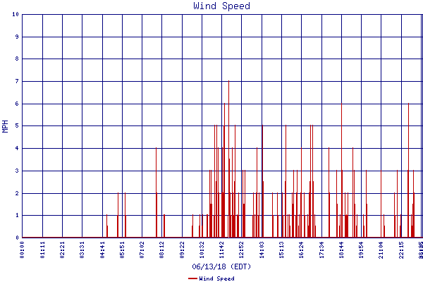 Wind Speed