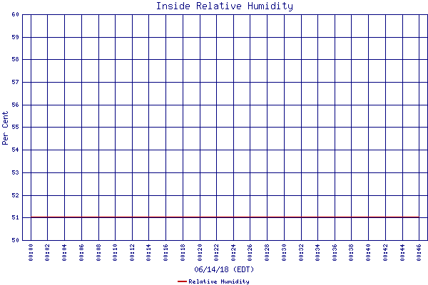 Relative Humidity