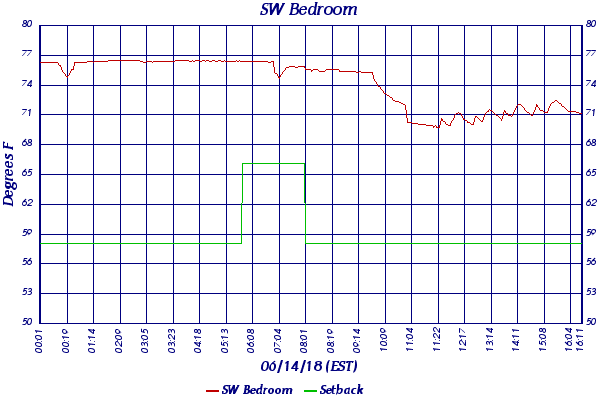 SW Bedroom