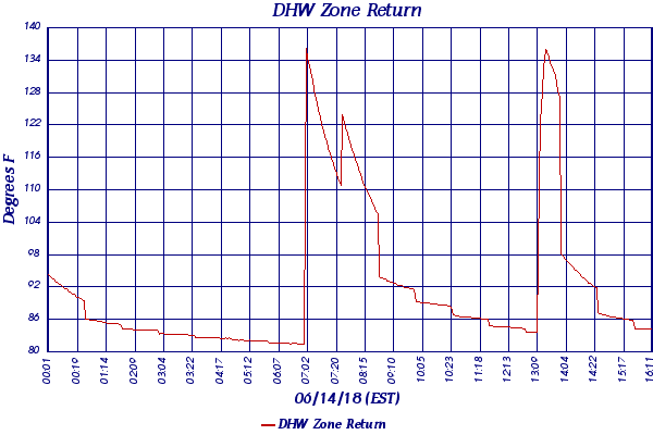 DHW Zone Return