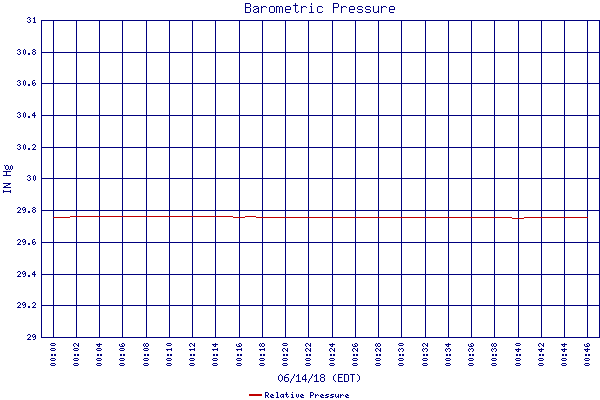 Relative Pressure