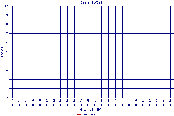 Rain Total