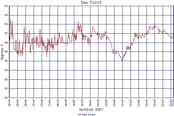 Dew Point