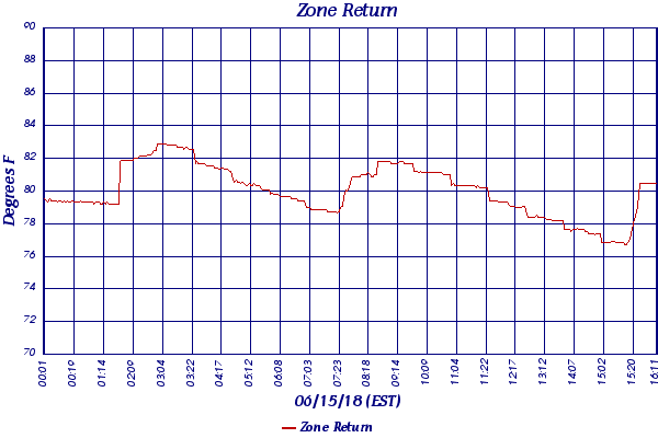 Zone Return