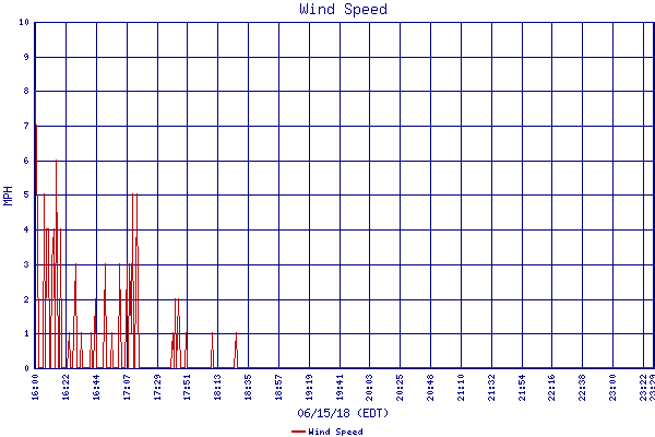 Wind Speed