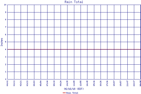 Rain Total