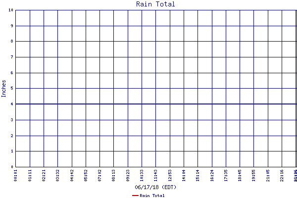 Rain Total