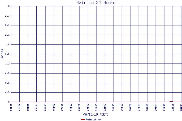 Rain 24 Hr