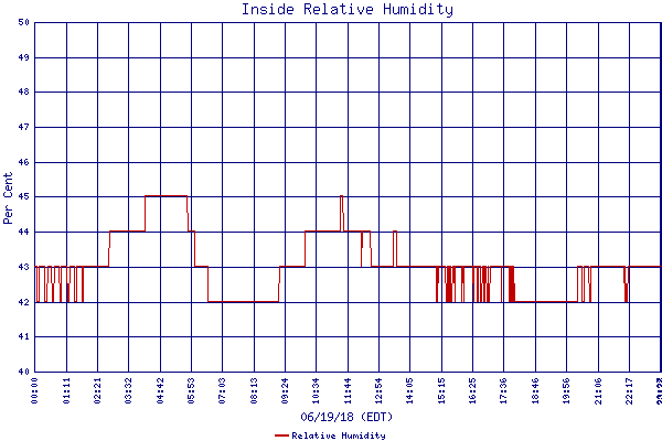 Relative Humidity
