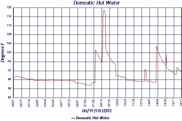 Domestic Hot Water