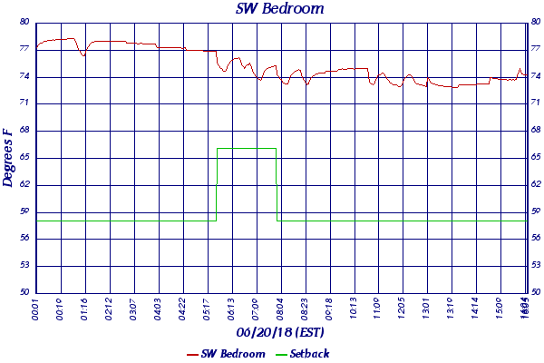 SW Bedroom