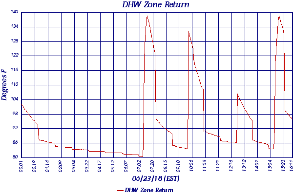 DHW Zone Return