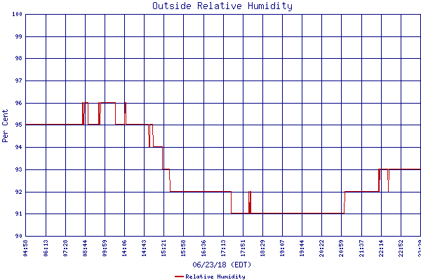 Relative Humidity