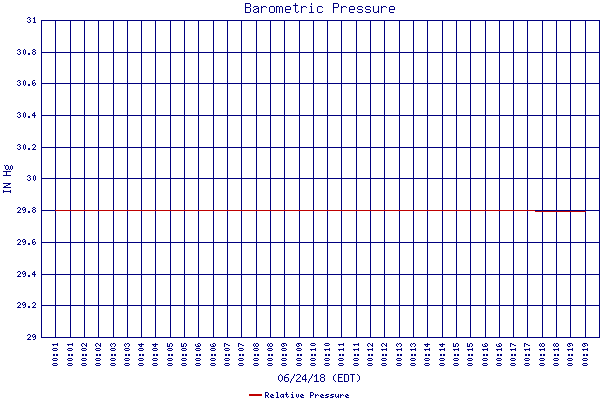 Relative Pressure