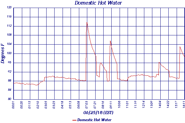 Domestic Hot Water
