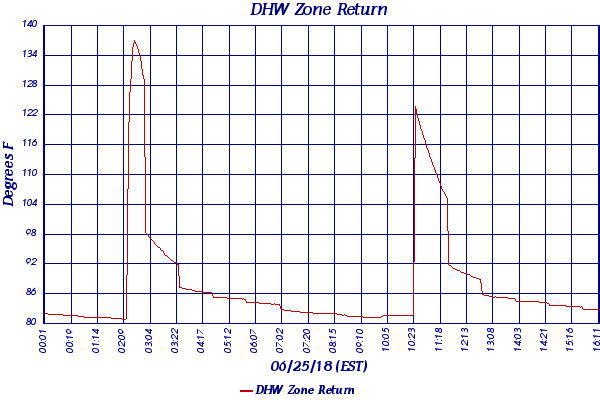 DHW Zone Return