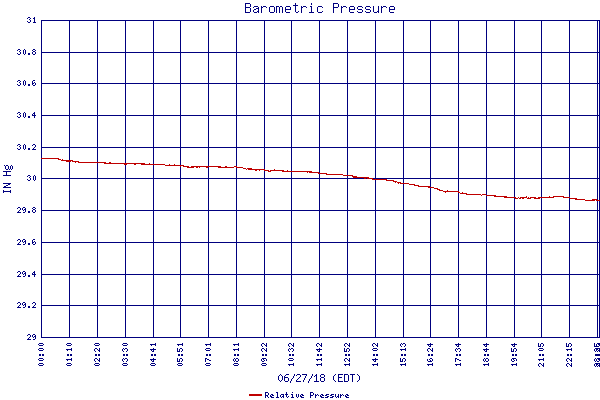 Relative Pressure