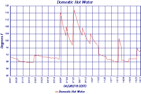 Domestic Hot Water