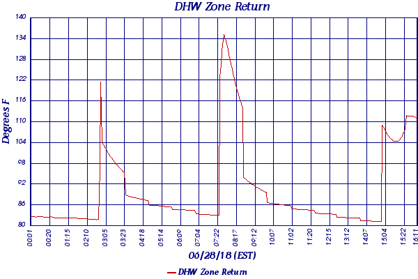 DHW Zone Return