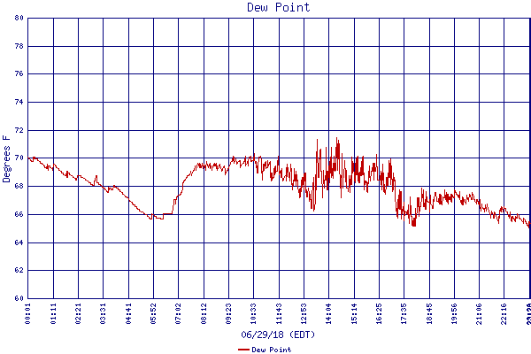 Dew Point