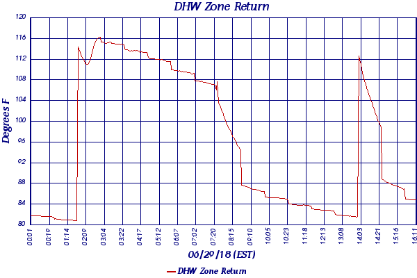 DHW Zone Return