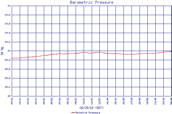 Relative Pressure