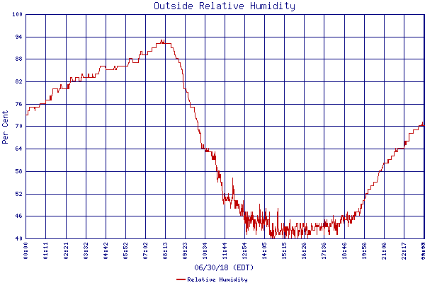 Relative Humidity