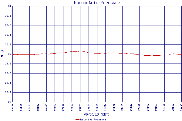 Relative Pressure