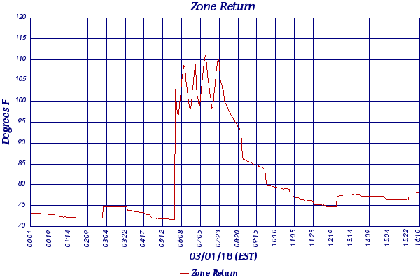 Zone Return
