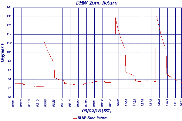 DHW Zone Return