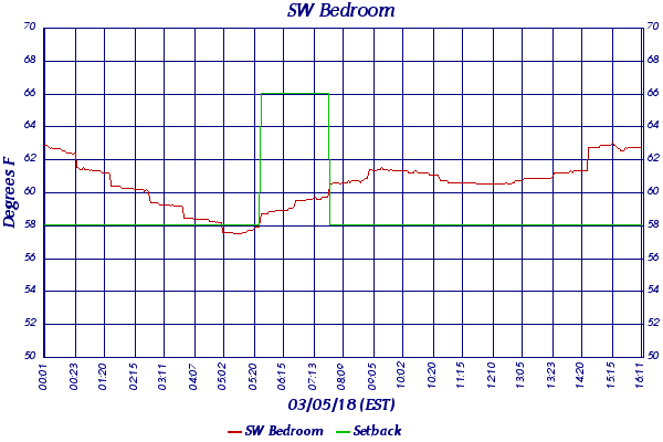 SW Bedroom