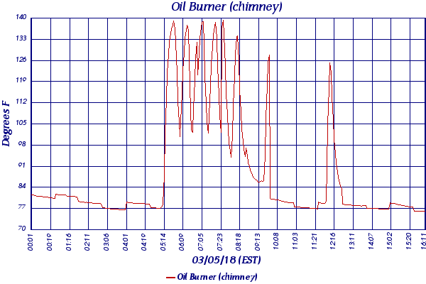 Oil Burner (chimney)