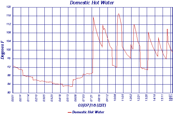 Domestic Hot Water