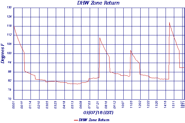 DHW Zone Return