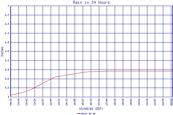 Rain 24 Hr