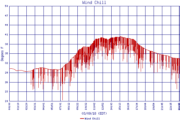 Wind Chill