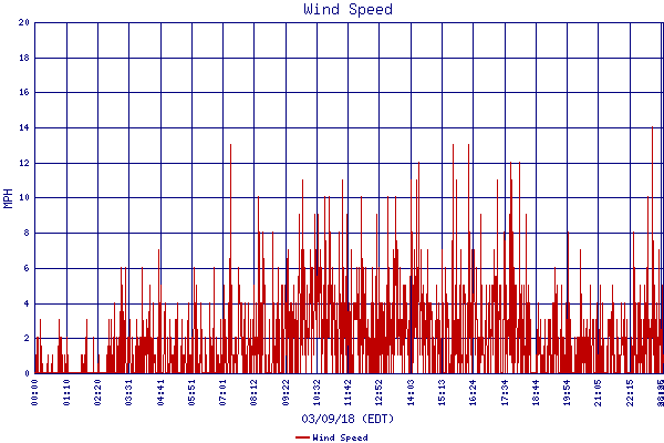 Wind Speed