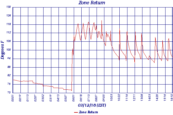 Zone Return