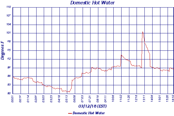 Domestic Hot Water