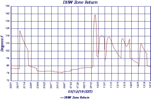 DHW Zone Return