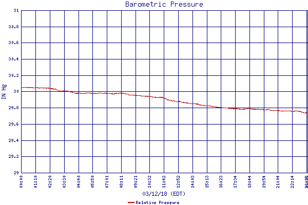 Relative Pressure
