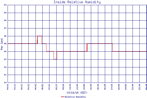 Relative Humidity
