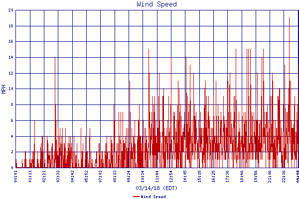 Wind Speed
