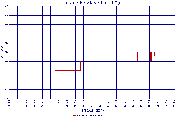 Relative Humidity