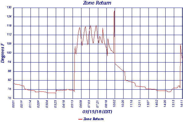 Zone Return